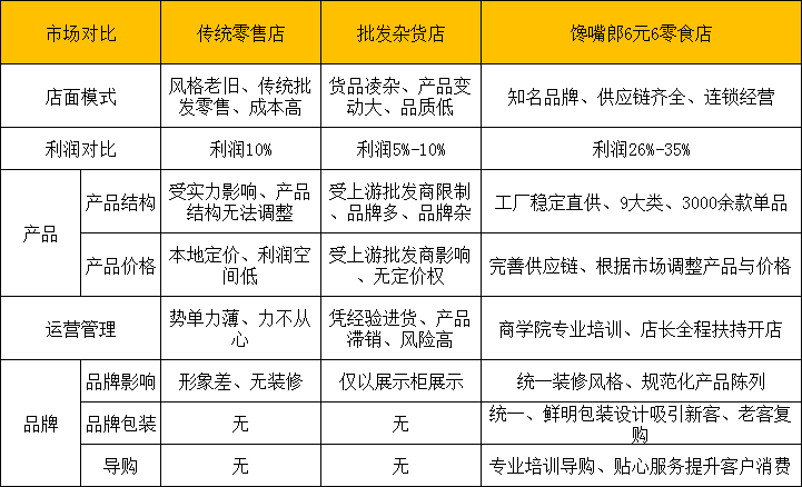 零食店加盟創業收益大嗎？