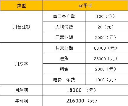 年后小本創業首選零食店加盟項目